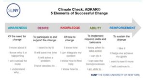 ADKAR elements of successful change chart